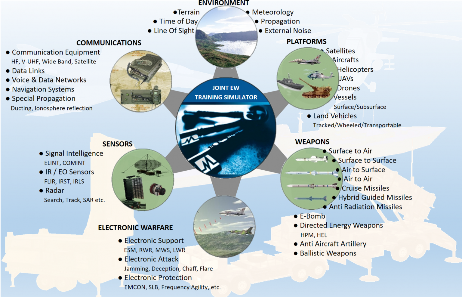 Joint Electronic Warfare Training & Simulation Center MilSOFT